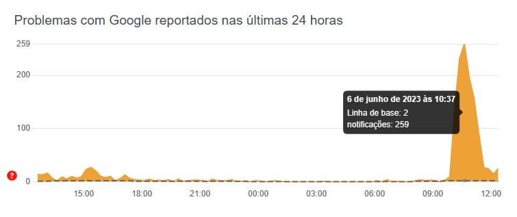 Google Ads fica fora do ar e usuários reclamam (Foto: Reprodução/Google)