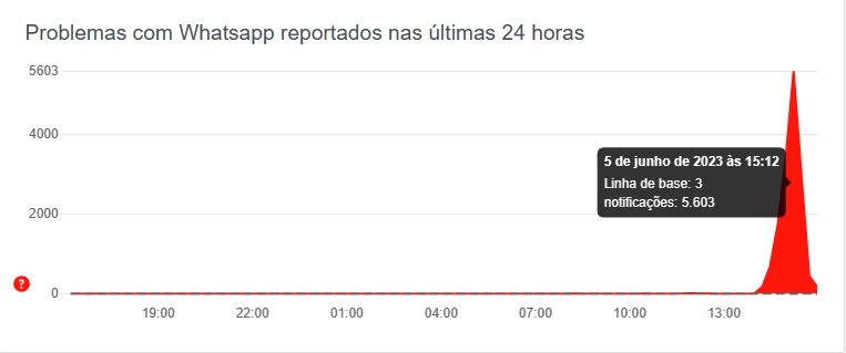 WhatsApp apresenta instabilidade e usuários reclamam