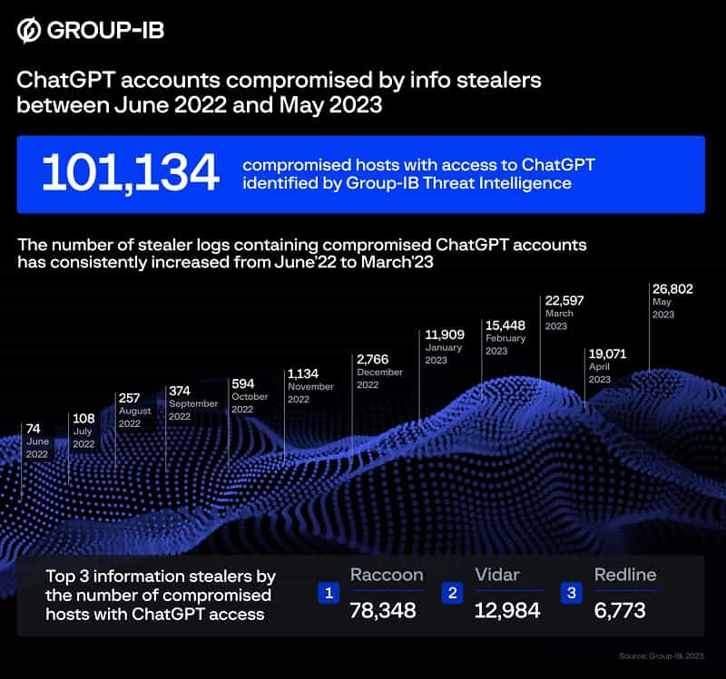 ChatGPT sofre roubo de dados e o Brasil é o 3º país mais atingido (Foto: Divulgação / Group-IB) 