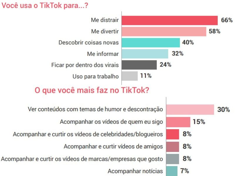 65% dos usuários acham o TikTok viciante (Foto: Reprodução / TikTok no Brasil - OpinionBox)