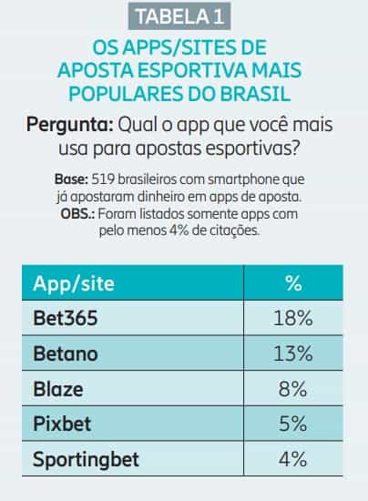 Aplicativos de aposta no Brasil (Foto: Reprodução / Panorama Mobile Time/Opinion Box - Uso de Apps no Brasil)