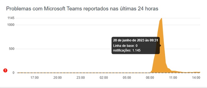 Microsoft Teams sofre instabilidade nesta quarta (28) (Foto: Reprodução / Downdetector)