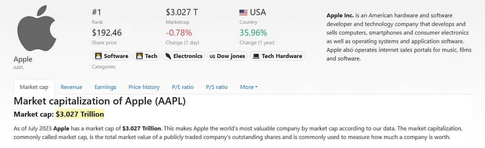 Apple é a 1ª empresa do mundo a valer US$ 3 trilhões (Foto: Repordução / Companies Market Cap)