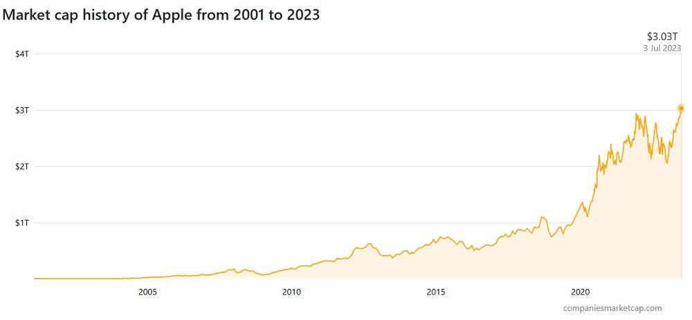 Apple é a 1ª empresa do mundo a valer US$ 3 trilhões (Foto: Repordução / Companies Market Cap)