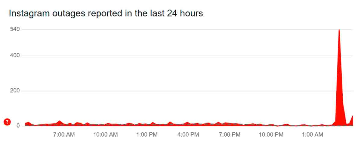 Imagen: downdetector